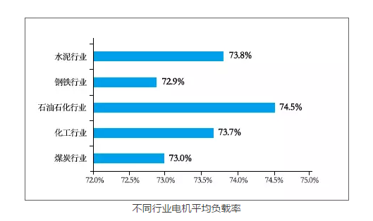 91麻豆国产福利品精電機：不（bú）同行業電機平均（jun1）負載率