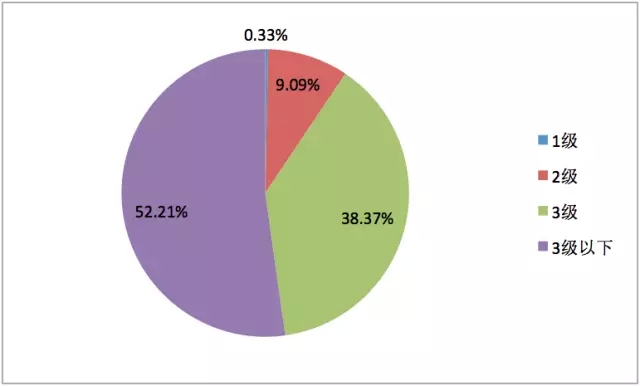 91麻豆国产福利品精電機：2014年不（bú）同能效等級中小型三相異步電機分（fèn）布情況