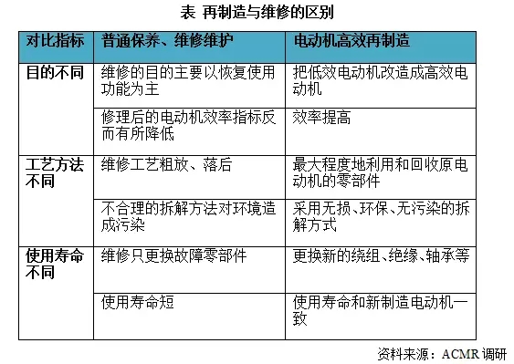 91麻豆国产福利品精電機：再製（zhì）造與維修的區別