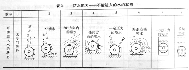 電機防護等級 電機防護等級